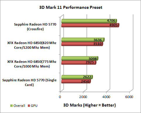 XFX Radeon HD 6850 Video Card 3D Mark Performance