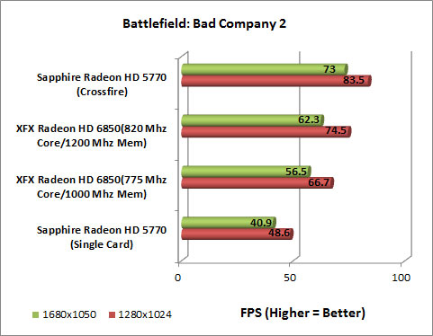 XFX Radeon HD 6850 Video Card Bad Company 2 Chart