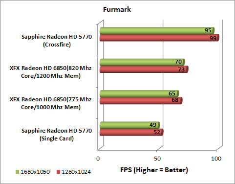 XFX Radeon HD 6850 Video Card Furmark Chart
