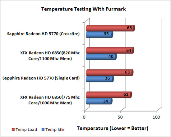 XFX Radeon HD 6850 Video Card Temp Chart
