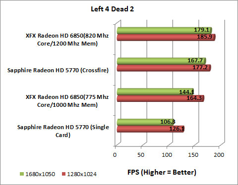 XFX Radeon HD 6850 Video Card Left 4 Dead 2 Chart