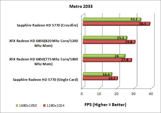 XFX Radeon HD 6850 Video Card Metro 2033 Chart