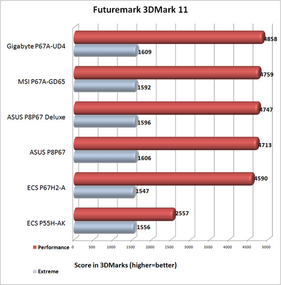 3DMark 11 Benchamrk Results