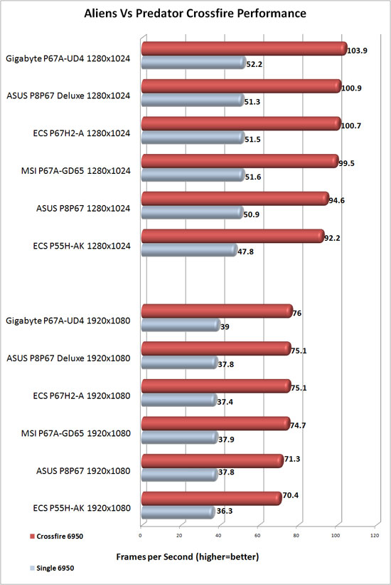 ECS P67H2-A Black Extreme AMD CrossFireX Scaling in Aliens Vs. Predator