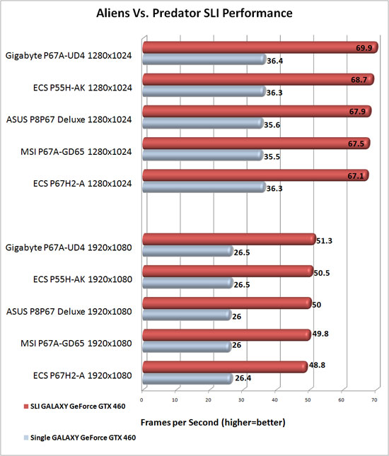 ECS P67H2-A Black Extreme NVIDIA SLI Scaling in Aliens Vs. Predator