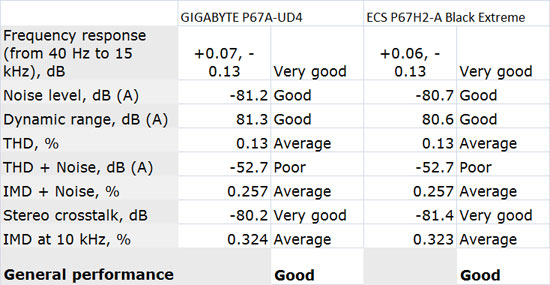 GIGABYTE P67A-UD4 Audio Performance