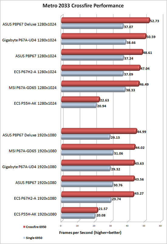 ECS P67H2-A Black Extreme AMD CrossFireX Scaling Metro 2033