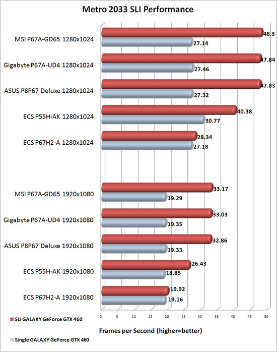 ECS P67H2-A Black Extreme NVIDIA SLI Scaling in Metro 2033