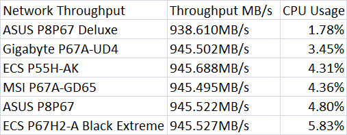 P67 Network Throughput