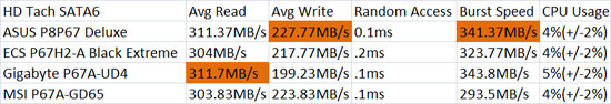 GIGABYTE P67A-UD4 HD Tach SATA3 Performance Results