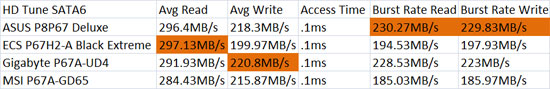 GIGABYTE P67A-UD4 HD Tune SATA3 Performance Results