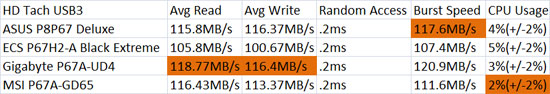 GIGABYTE P67A-UD4 USB3 HD Tach Benchmark Results