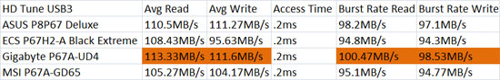 GIGABYTE P67A-UD4 USB3 HD Tune Benchmark Results