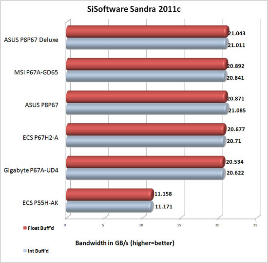 ASUS P8P67 Deluxe SiSoftware Sandra 2011c Memory Bandwidth Results