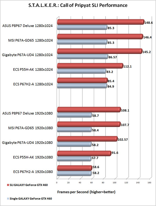 ECS P67H2-A Black Extreme NVIDIA SLI Scaling in S.T.A.L.K.E.R.: Call of Pripyat