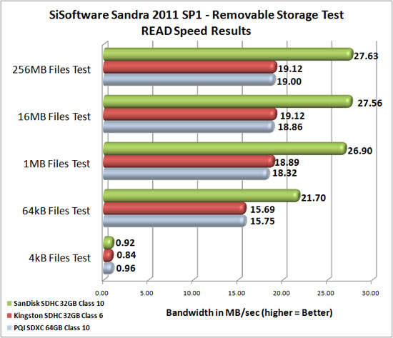 PQI 64GB SDXC Memory Card Sandra Performance Benchmark