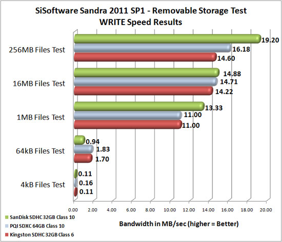 PQI 64GB SDXC Memory Card Sandra Performance Benchmark