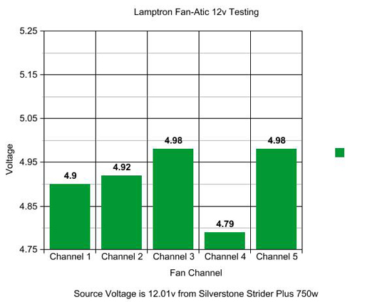 Lamptron Fan-Atic 5v Testing