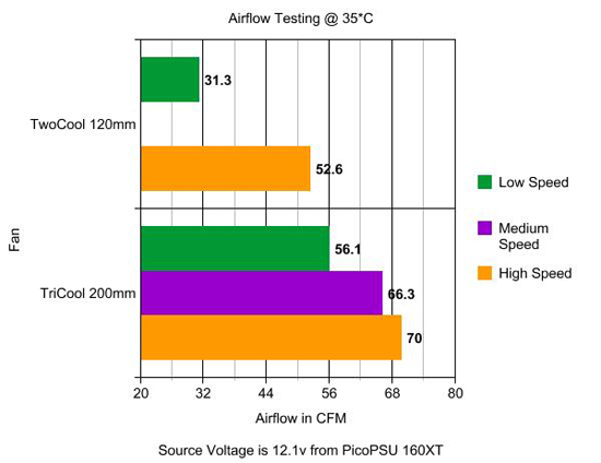 Antec 600 v2 Gaming Case Fan Airflow Testing