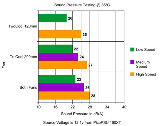 Antec 600 v2 Gaming Case Fan Sound Pressure Testing