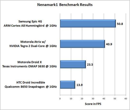 NenaMark Benchmark