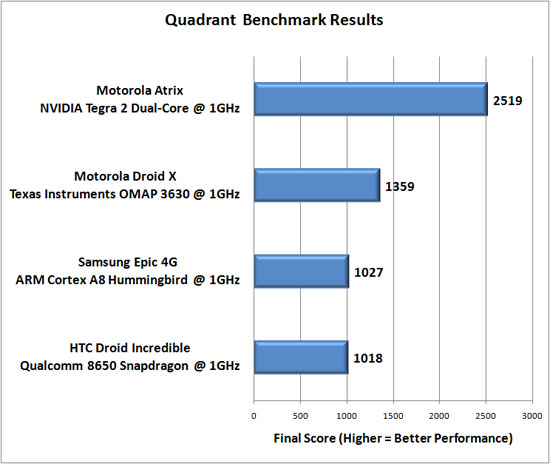 Quadrant Benchmark