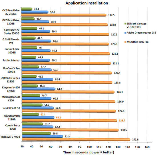 Kingston V 100 APP CHART