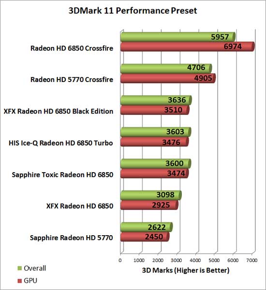 Sapphire Radeon HD 6850 Toxic Video Card 3D Mark Performance