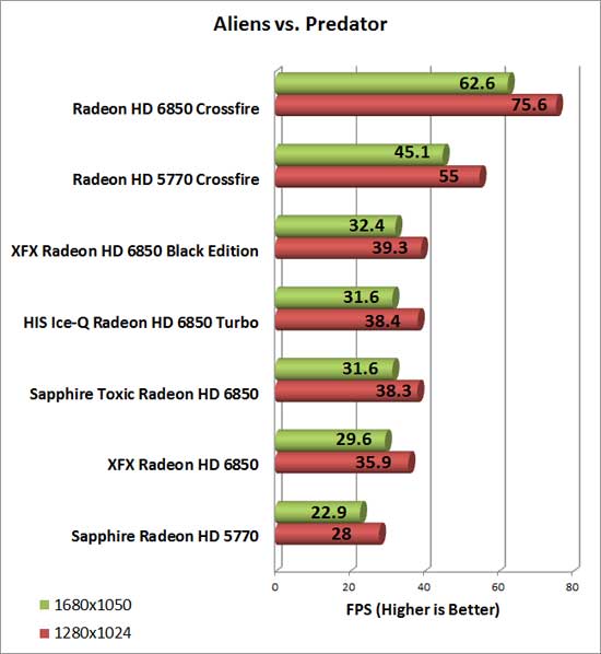 Sapphire Radeon HD 6850 Toxic Video Card AlienvsPredator Chart