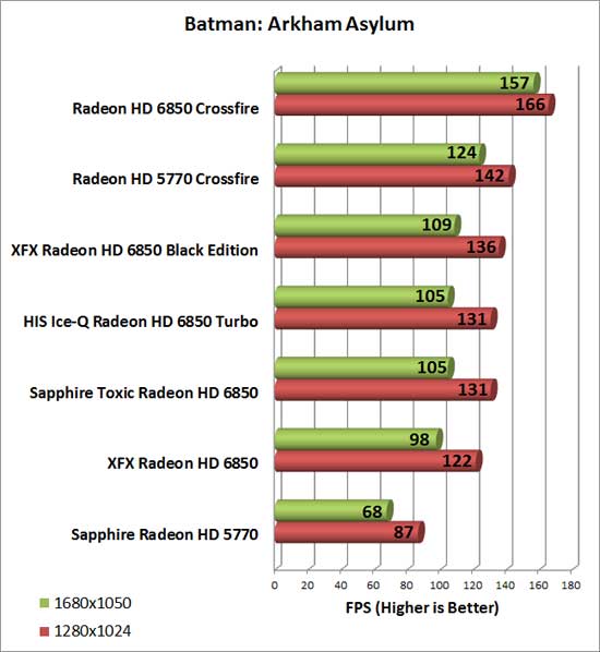 Sapphire Radeon HD 6850 Toxic Video Card Batman AA Chart