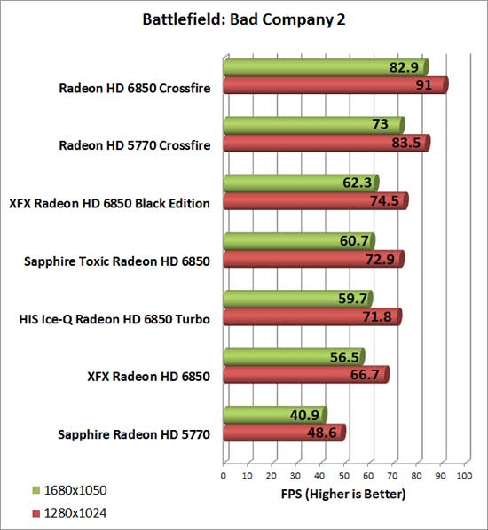 Sapphire Radeon HD 6850 Toxic Video Card Bad Company 2 Chart