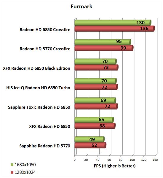 Sapphire Radeon HD 6850 Toxic Video Card Furmark Chart