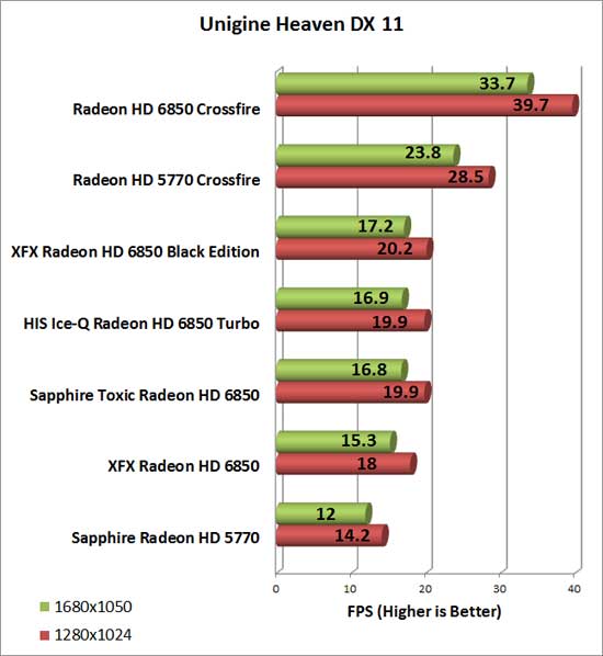 Sapphire Radeon HD 6850 Toxic Video Card Heaven Chart