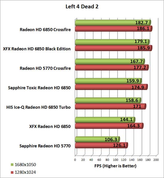 Sapphire Radeon HD 6850 Toxic Video Card Left 4 Dead 2 Chart