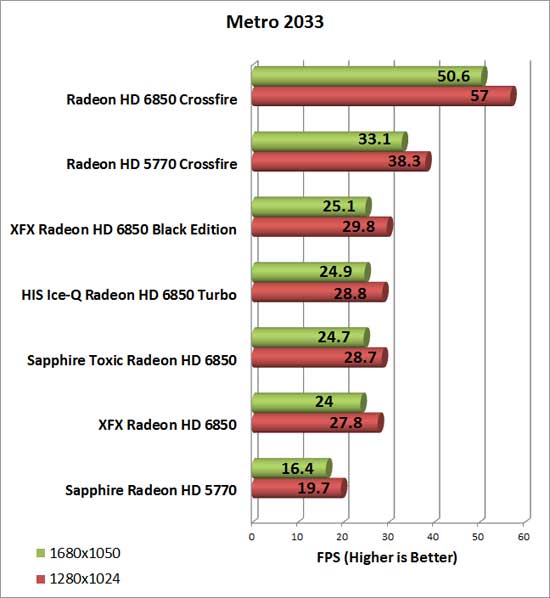 Sapphire Radeon HD 6850 Toxic Video Card Metro 2033 Chart