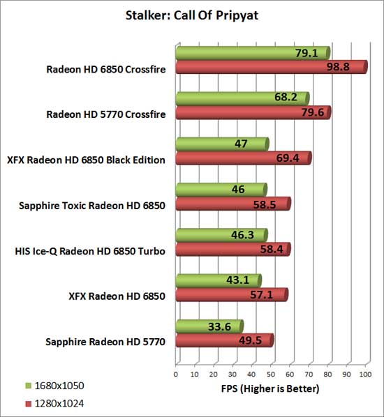 HIS Radeon HD 6850 Turbo Video Card Stalker CoP Chart