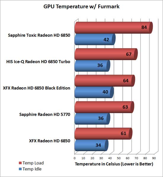 Sapphire Radeon HD 6850 Toxic Video Card Temp Chart