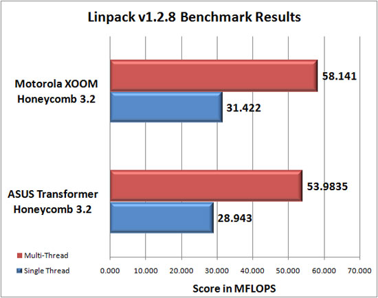 Quadrant Benchmark