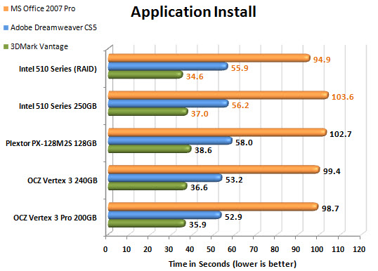 INTEL 510 Series APP CHART