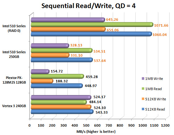 Intel 510 Series Iometer Chart