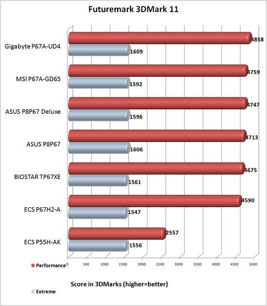 3DMark 11 Benchamrk Results