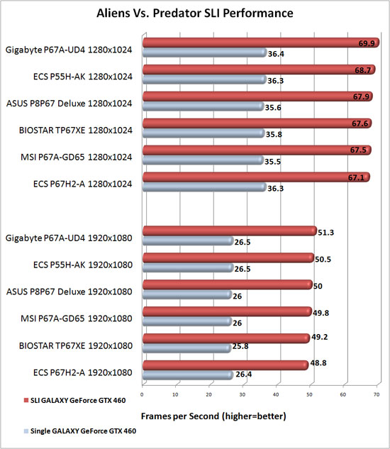 BIOSTAR TP67XE NVIDIA SLI Scaling in Aliens Vs. Predator