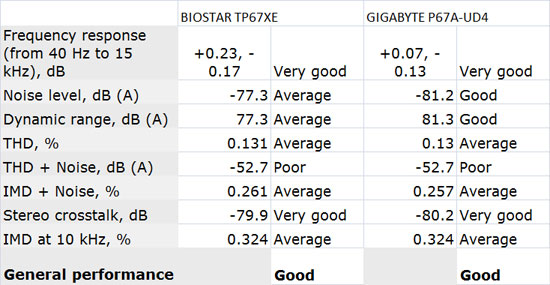 BIOSTAR TP67XE Audio Performance