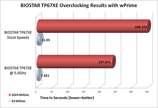 BIOSTAR TP67XE Overclocking Results