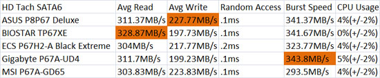  BIOSTAR TP67XE HD Tach SATA3 Performance Results