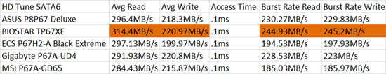  BIOSTAR TP67XE HD Tune SATA3 Performance Results