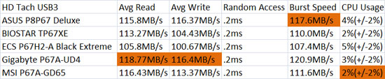  BIOSTAR TP67XE USB3 HD Tach Benchmark Results