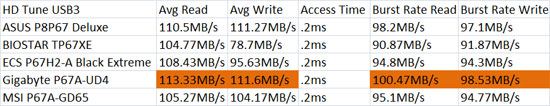  BIOSTAR TP67XE USB3 HD Tune Benchmark Results