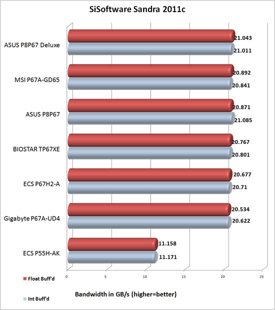 ASUS P8P67 Deluxe SiSoftware Sandra 2011c Memory Bandwidth Results