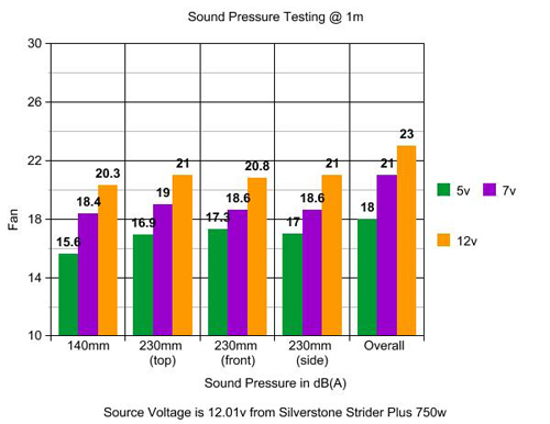 Rosewill Thor XL-ATX Gaming Case Sound Pressure Testing